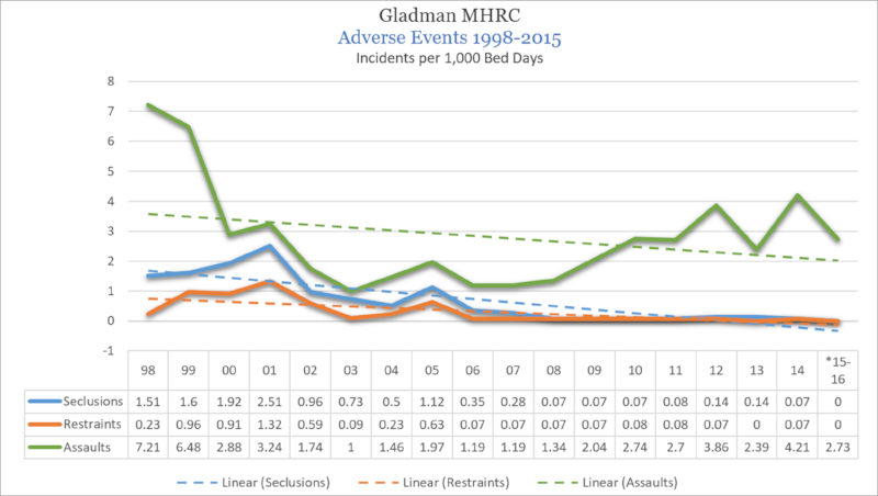 ADVERSE EVENTS 1998-2015 Gladman cares for some of the most acutely ill, sub-acute level clients in the system. The data reflects that while the client acuity and assaults slightly rose over the past seven years, the rate of seclusions and restraints remained at or near zero. This reflects the Gladman staff’s commitment to Telecare’s RCCS.