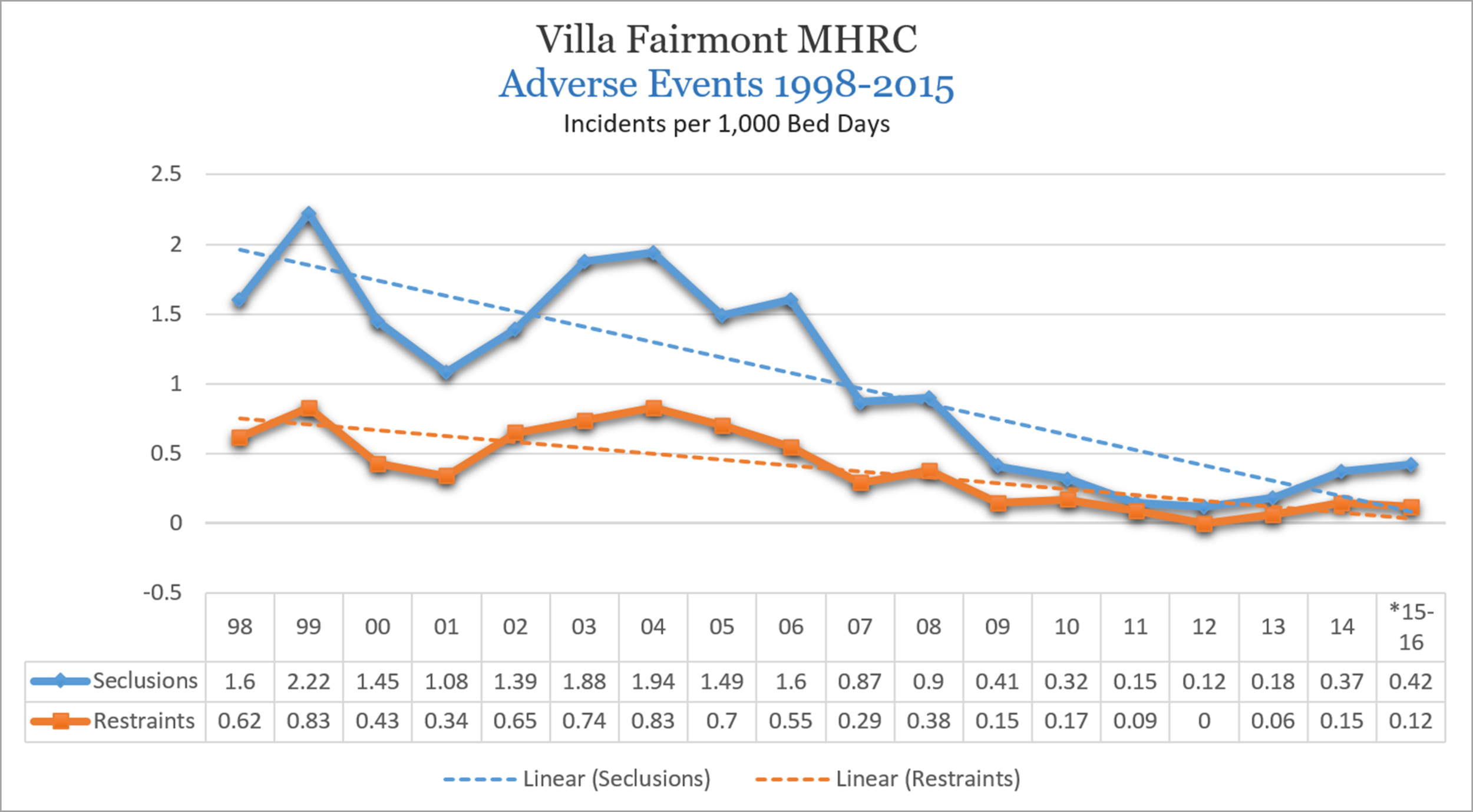 ADVERSE EVENTS This is part of a long-term campaign started in 1998 to reduce the trauma on residents’ lives by reducing the use of seclusions and restraints. This chart shows long-term improvement and the benefits of a sustained campaign.
