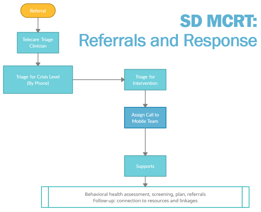 Telecare SD MCRT Referrals and Response Updated 10 20 21.PNG