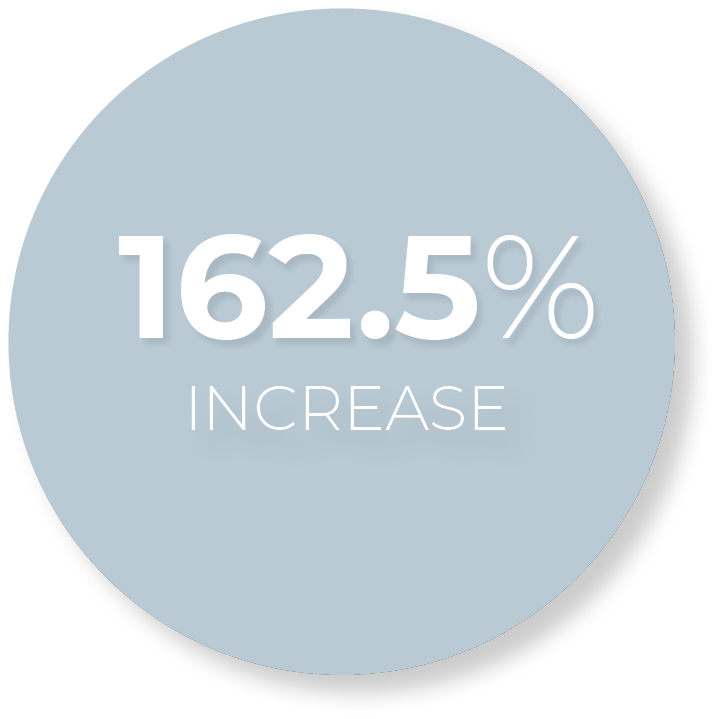 Over 20% new patients per month from social media.