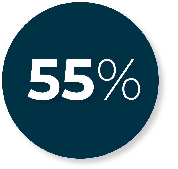 More than 55% of new patients read practice’s online reviews.