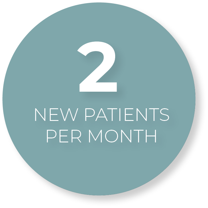 2 new patients per month that saw the practice on social media.