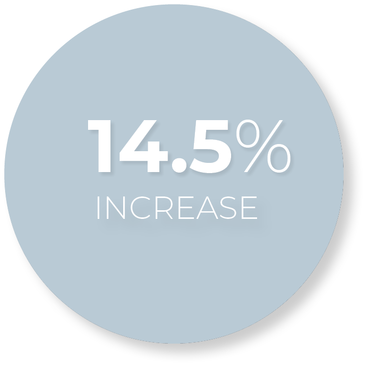 Conversions (contact form submissions) are up from 262 (up 14.5%)