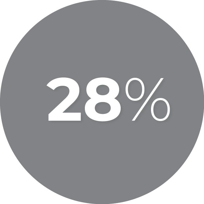 Cost per conversion down 28%