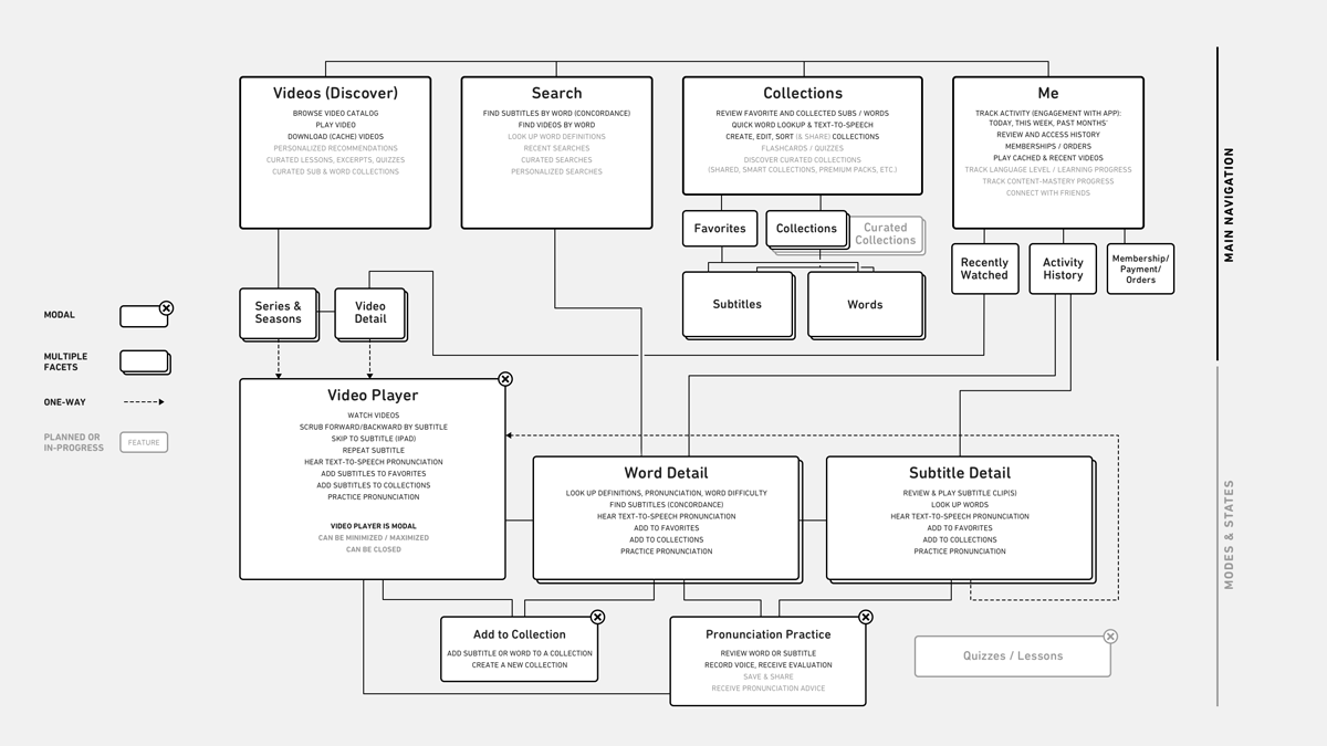 As feature lists grow, keeping track of the information architecture supports a shared understanding among stakeholders.