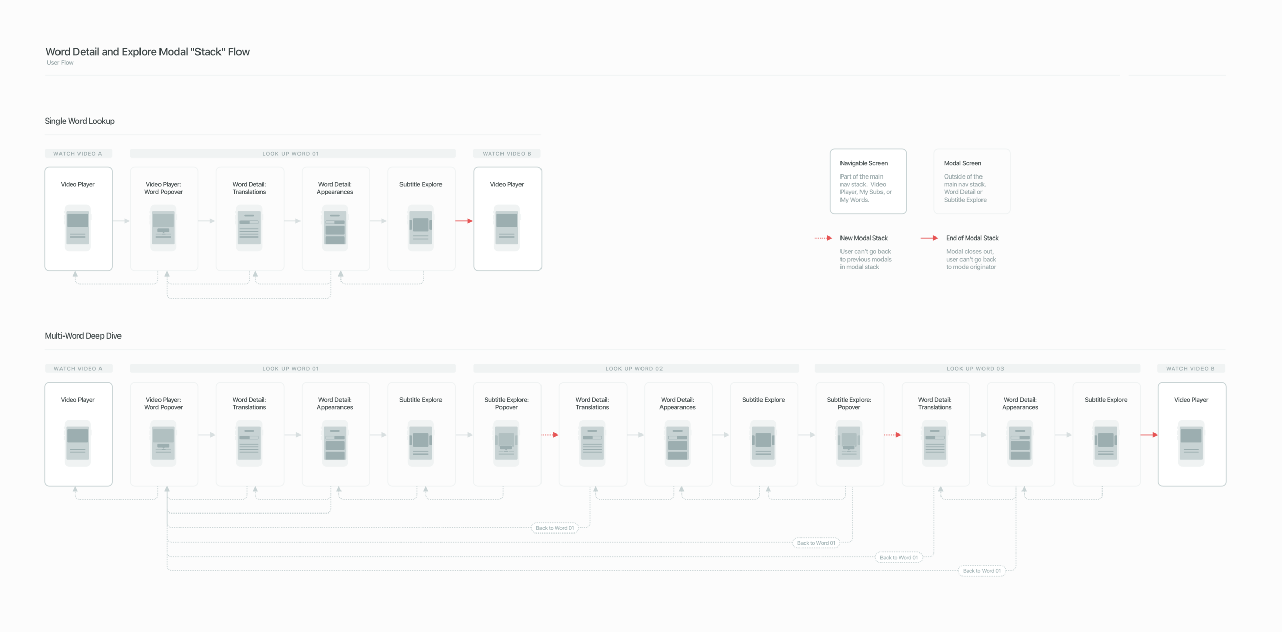 Modal Stack Flow.png