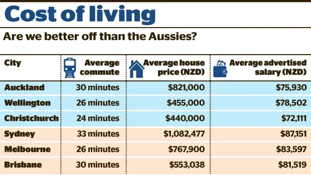 Cheaper house prices, better way of life draw Australians