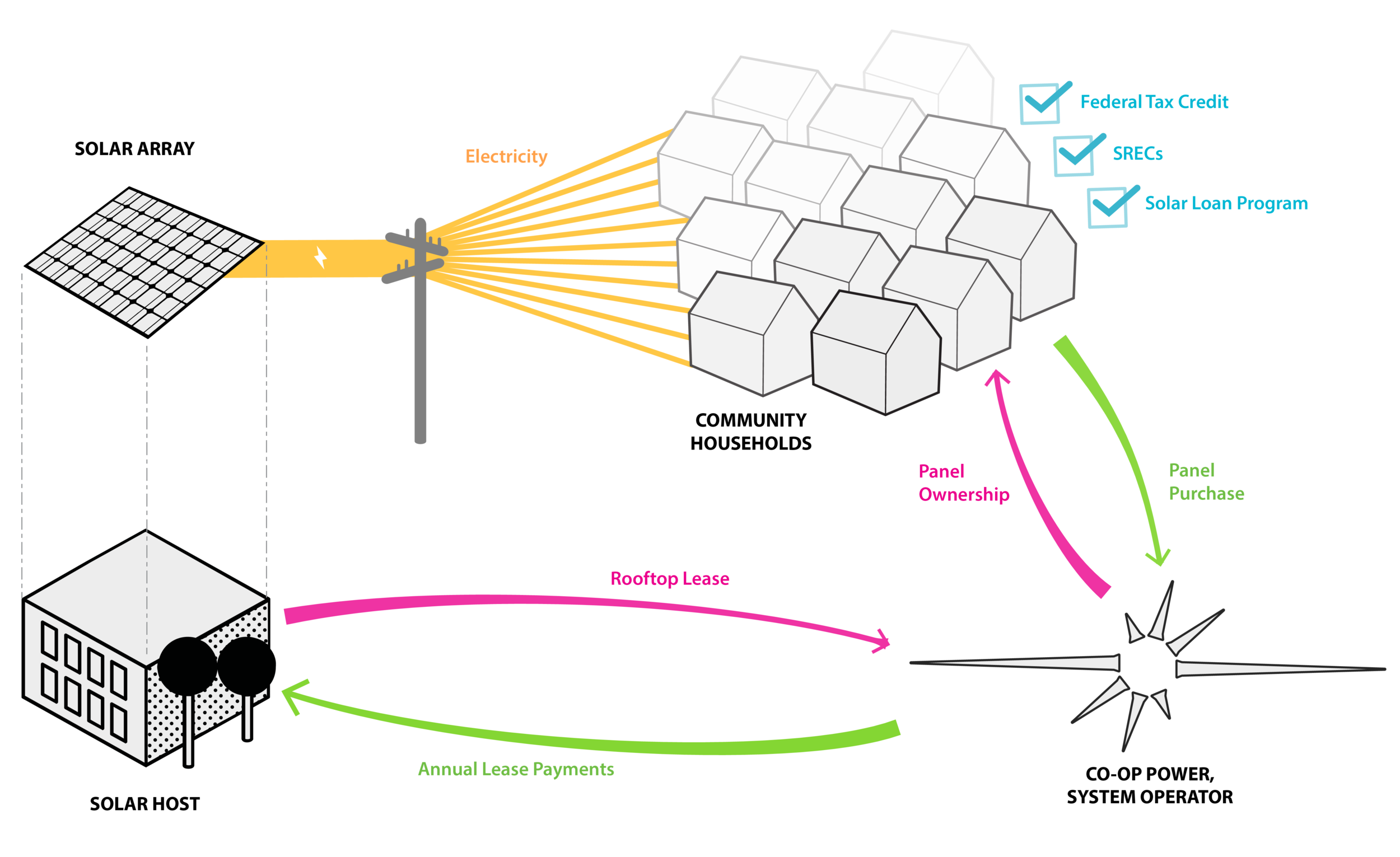 Diagram of the Community Owned Solar Model