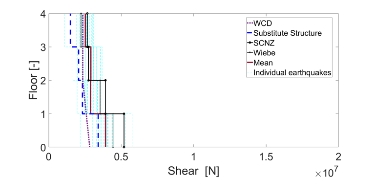 Shear and moment comparison between NTHA results and predictions from analytical methods 1.png