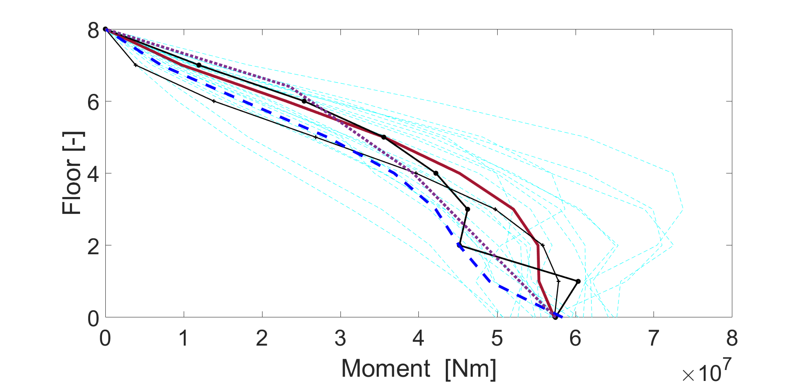 Shear and moment comparison between NTHA results and predictions from analytical methods 4.png