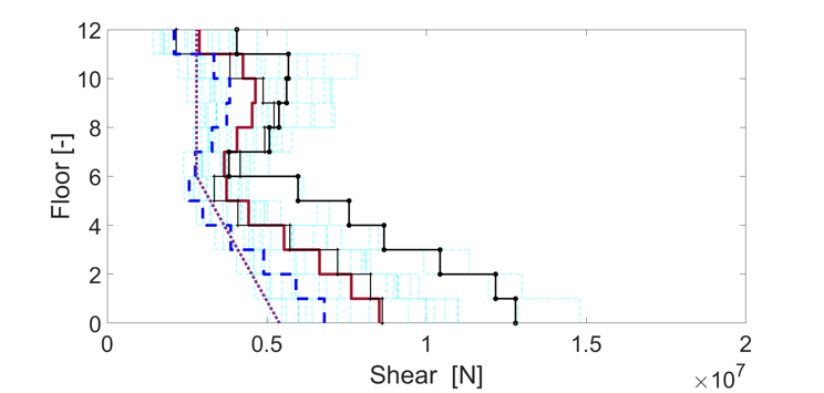 Shear and moment comparison between NTHA results and predictions from analytical methods