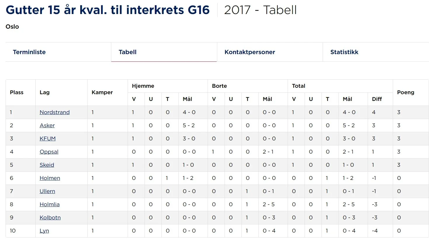 Tabellen etter runde 1 av 9 høsten 2017