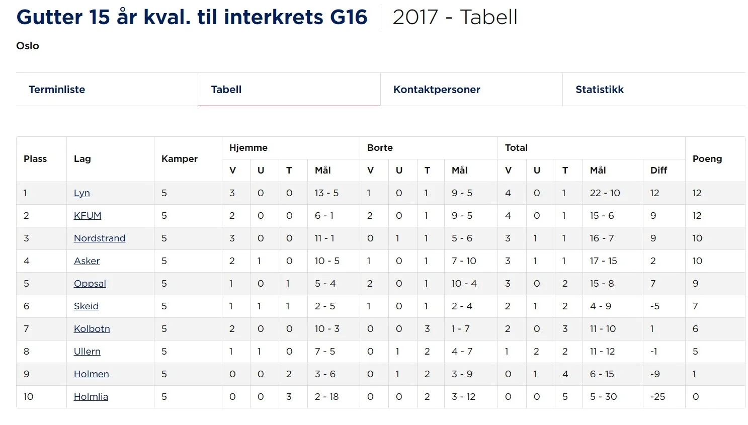 Tabelltopp fire runder før slutt.