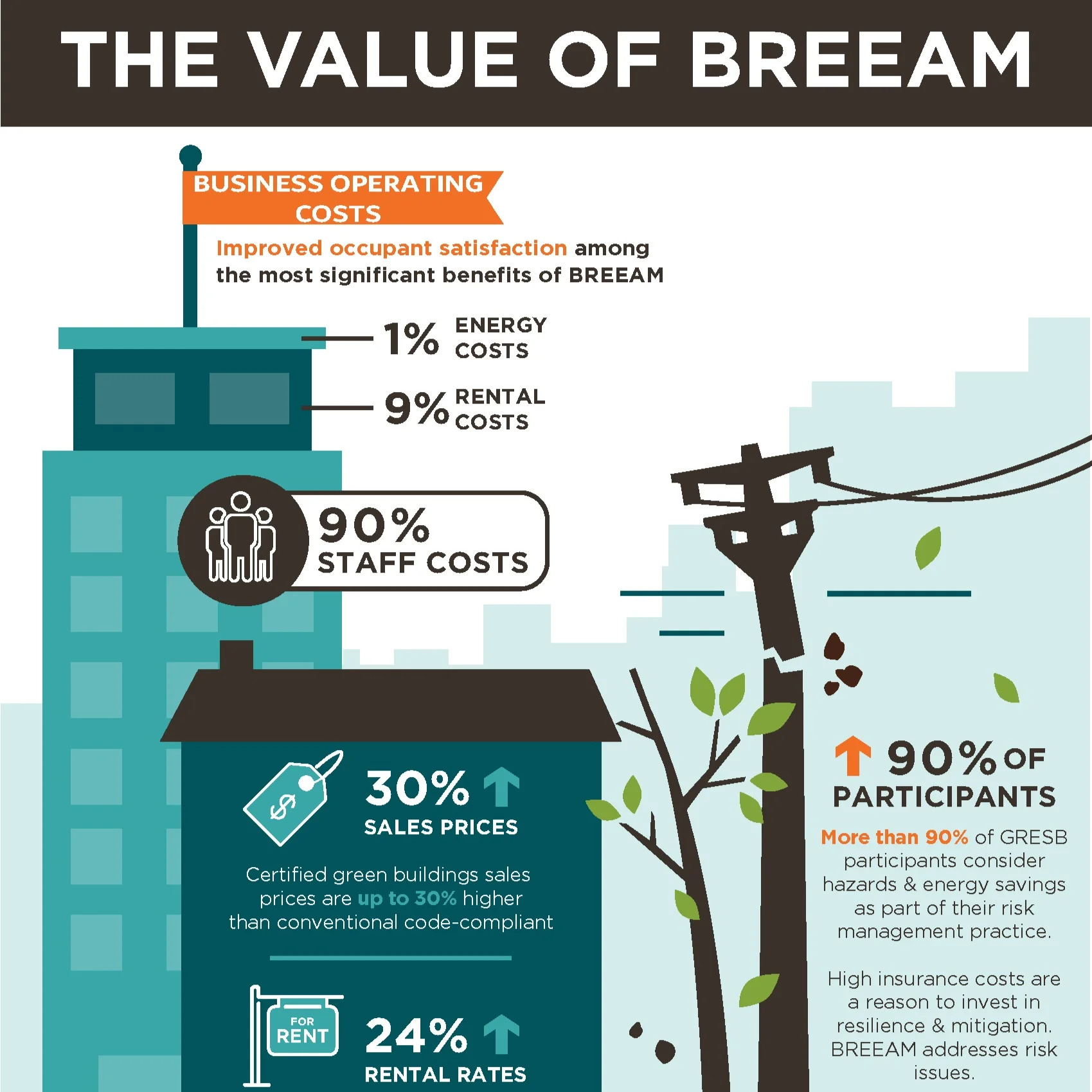 Lower staff costs; value of green building?