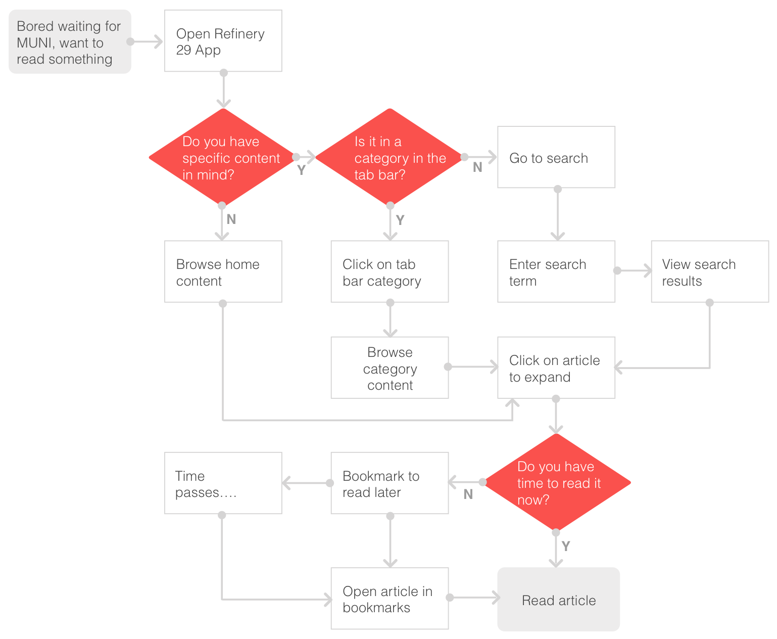 Task Flow