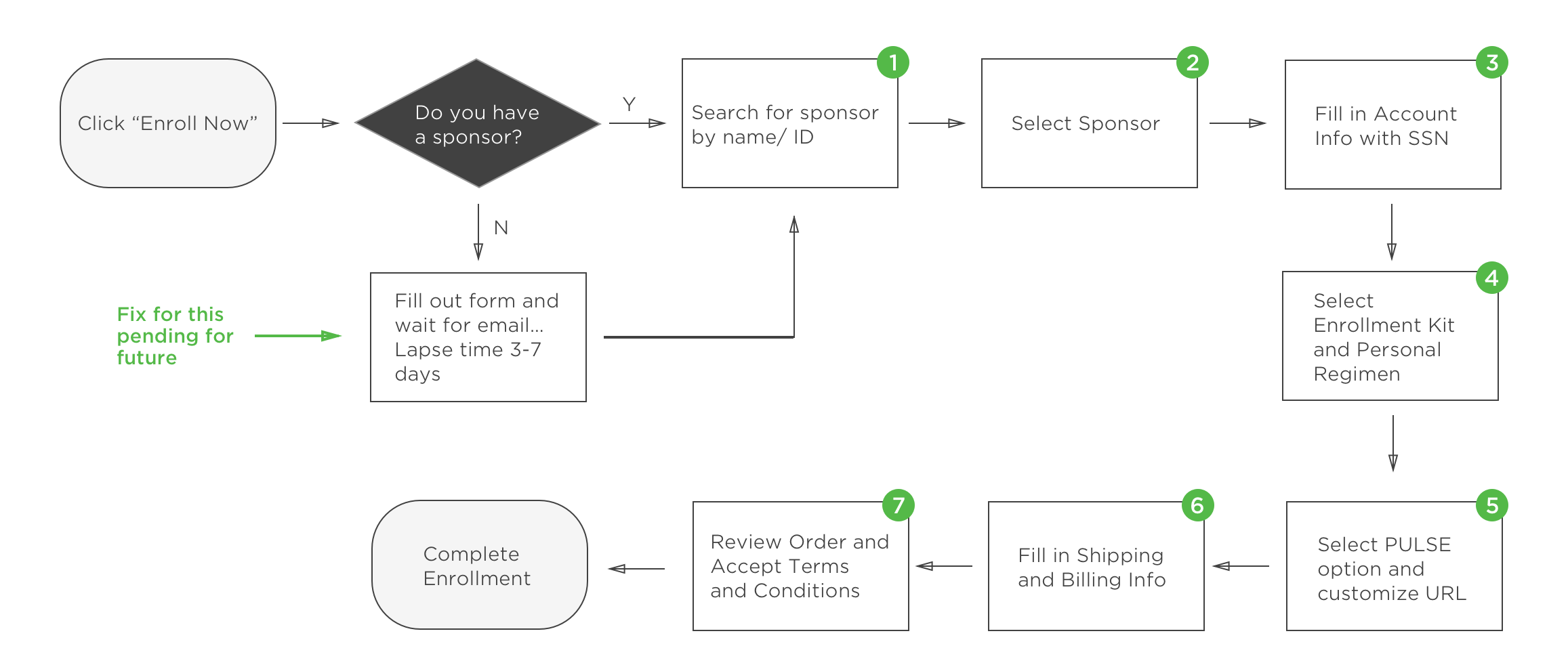 The optimized user flow