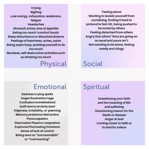 The physical, social, emotional, and spiritual symptoms of grief (Caregiver.org)