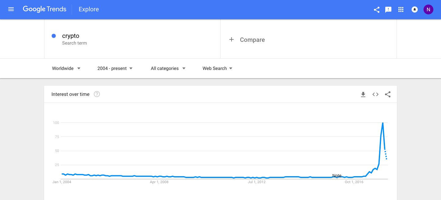 Google search trends for "crypto" from 2004-present
