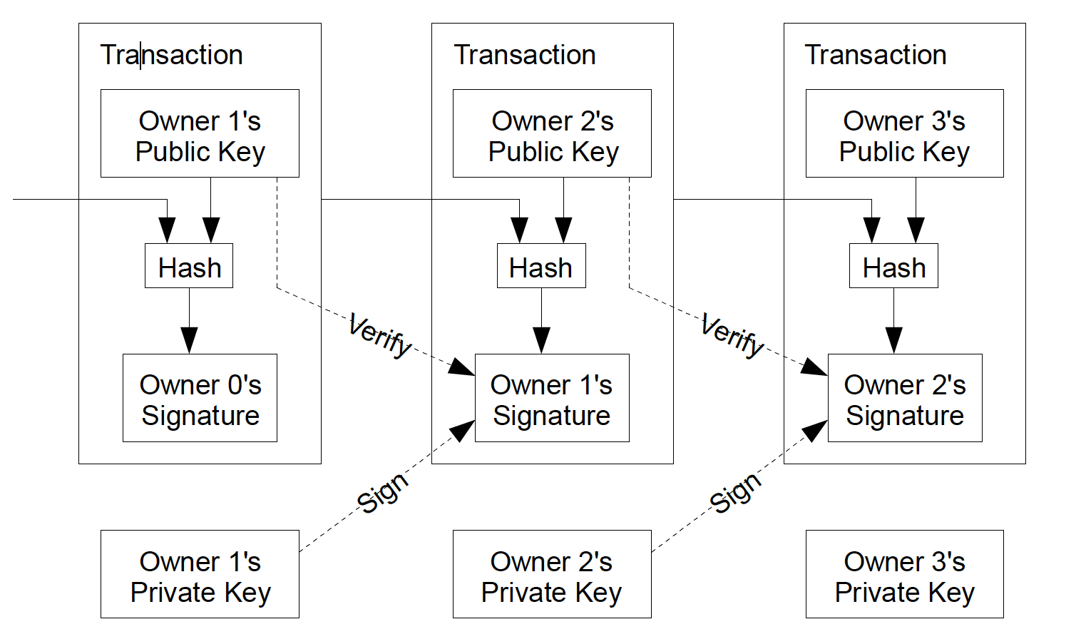 Source: Bitcoin whitepaper