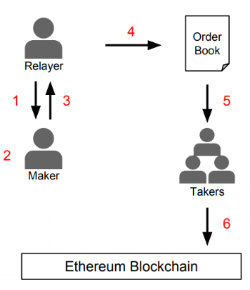 From the 0x whitepaper
