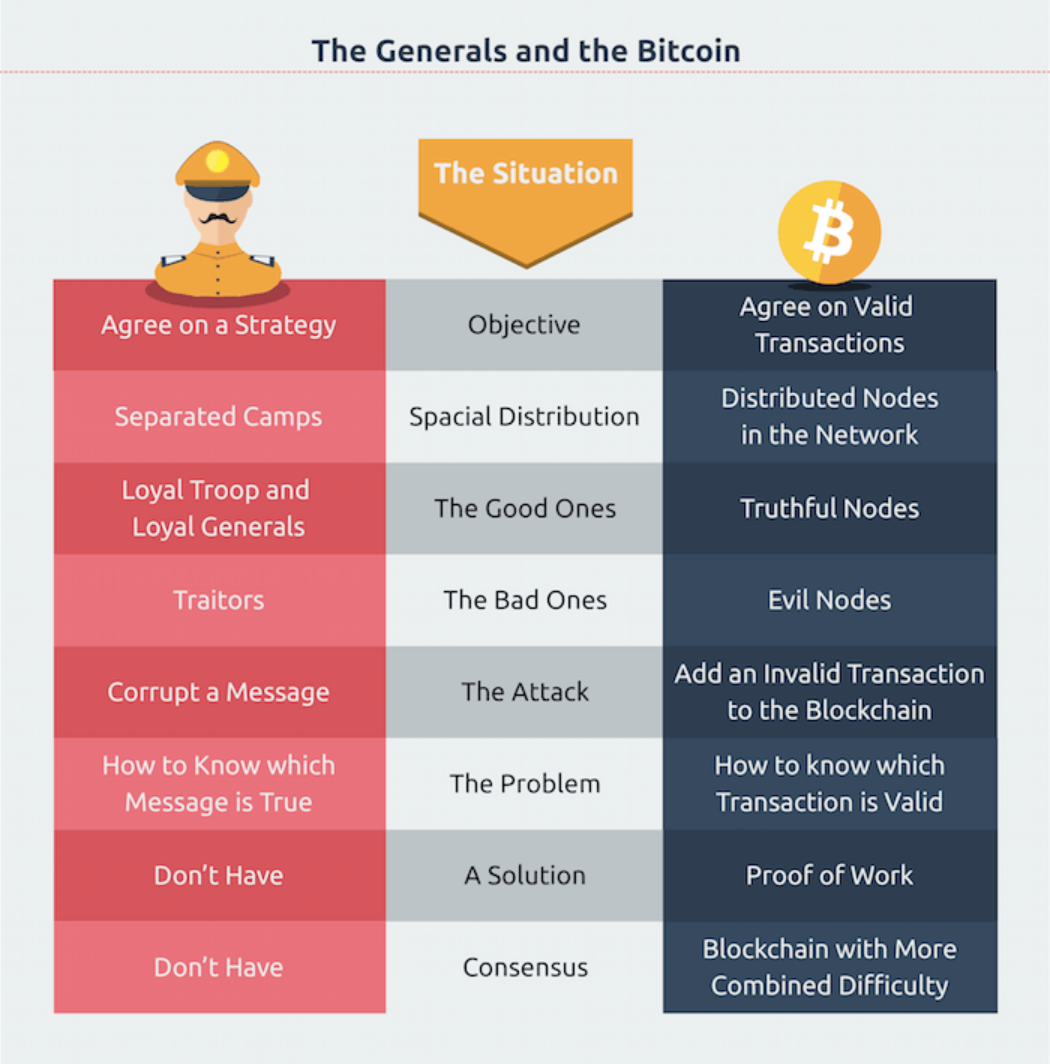 A comparative infographic from Patricia Estevao - I've cropped a portion of it for our use but I highly recommend her portfolio for other visuals and blockchain related infographics :)