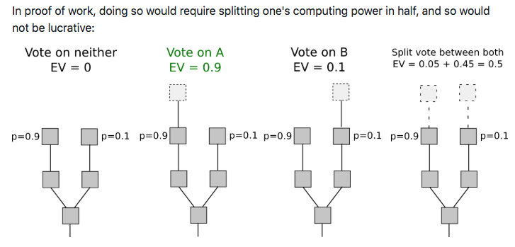 Competing chains may temporarily occur when two miners produce a new block at the same time (this is one of the ways in which a fork happens). An incentives diagram for splitting your hashpower during temporary forks, from Ethereum's PoS FAQ .