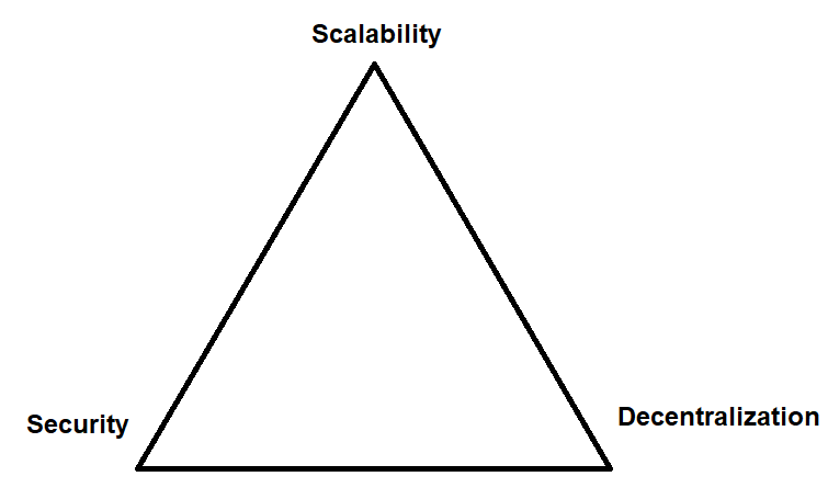 Decentralization enables censorship-resistant, permissionless networks that allow anyone to partake in an ecosystem Security pertains to the immutability of the ledger and its general resistance to attacks such as 51% attacks, Sybil attacks, DDoS attacks etc. Scalability refers to the ability to process transactions on any given network. If blockchains can be mass-adopted, they have to be able to handle a scenario in which there are millions of users on the network. Image source