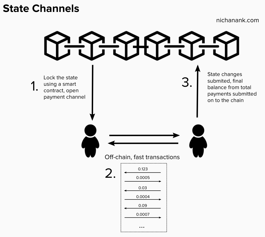 Скорость передачи lightning. Криптофорум. Лайтнинг транзакции. Сколько транзакций в секунду у visa. Lightning это в айфоне.