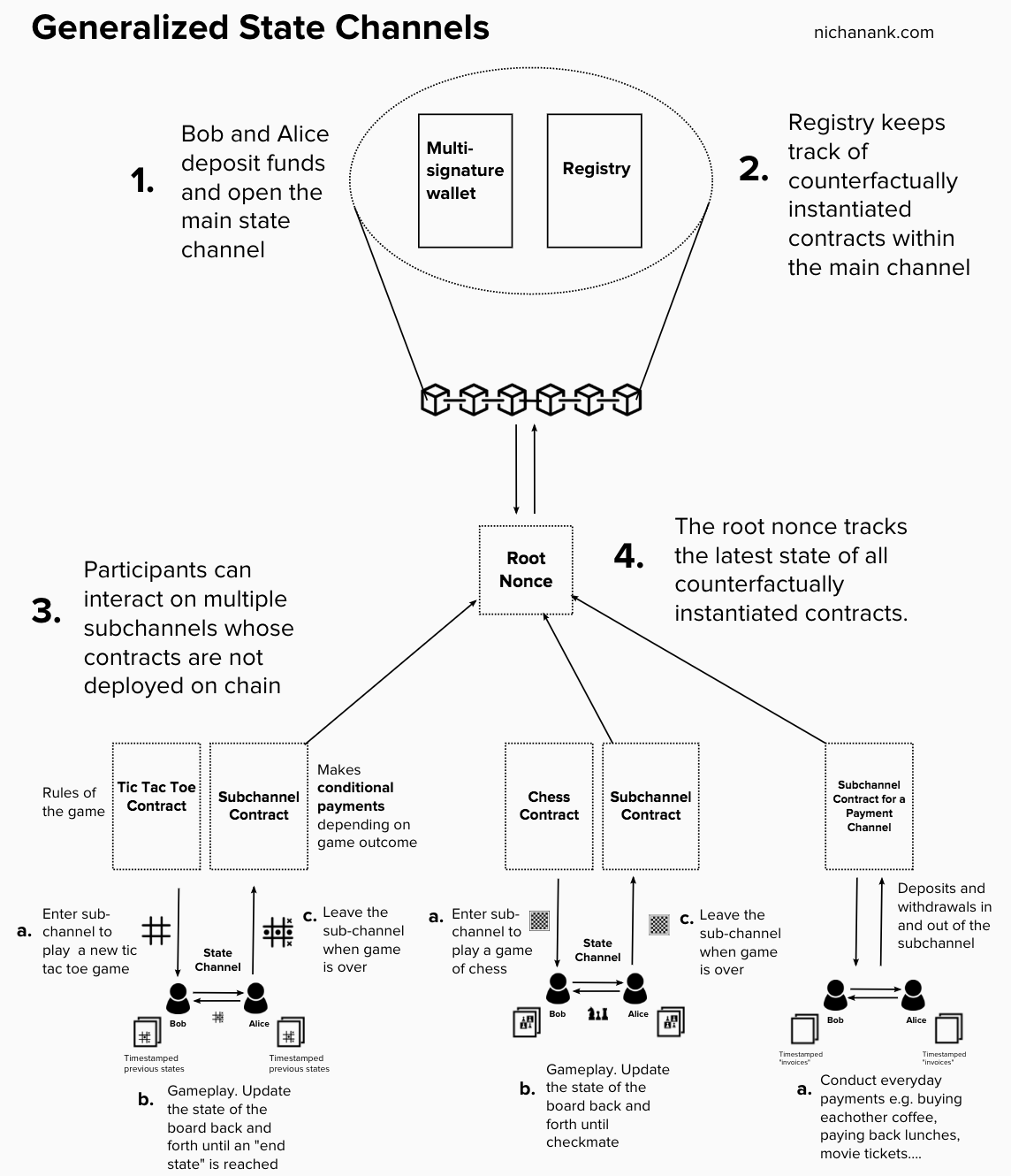 Solid borders = on chain, Dotted borders = counterfactual objects * Note that metachannels can have more than 2 participants. There can be an arbitrary number of participants, as long as the set of participants are defined when the multisignature wallet gets created. My primary sources when making this illustration were Spankchain’s generalized state channels implementation and L4’s paper for generalized state channels.