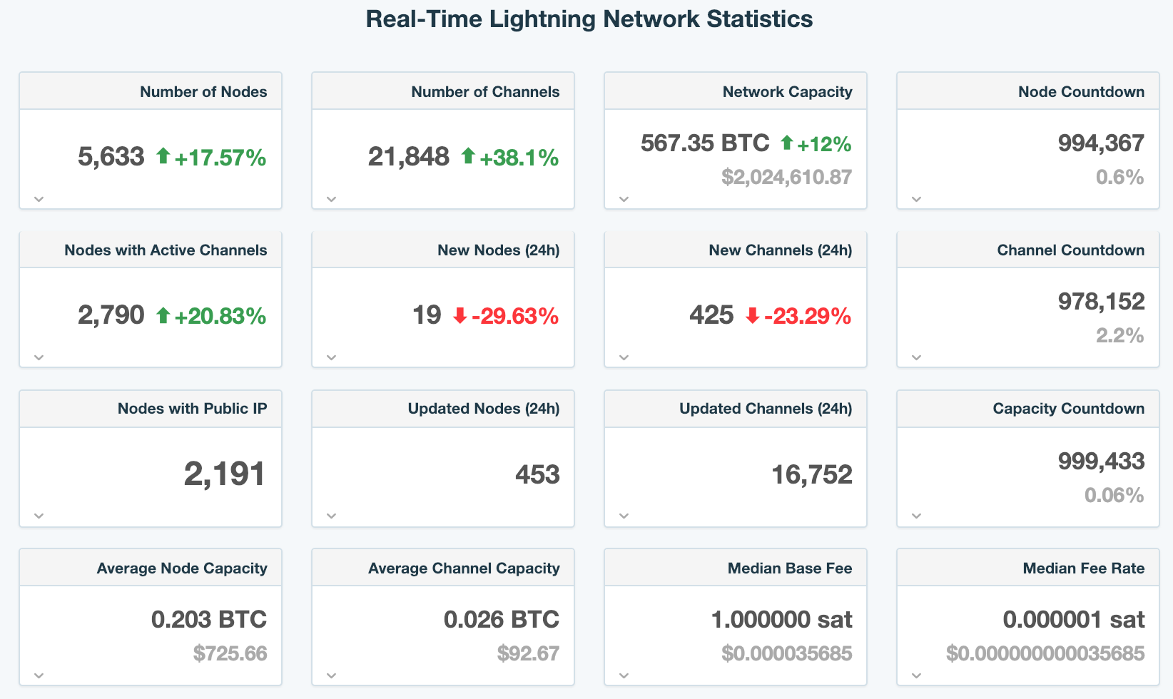 A snapshot of Lightning Network statistics as of 24/01/2019, courtesy of 1ml . Note that the fees are a far cry from that of on-chain transactions which can range from cents to several dollars.