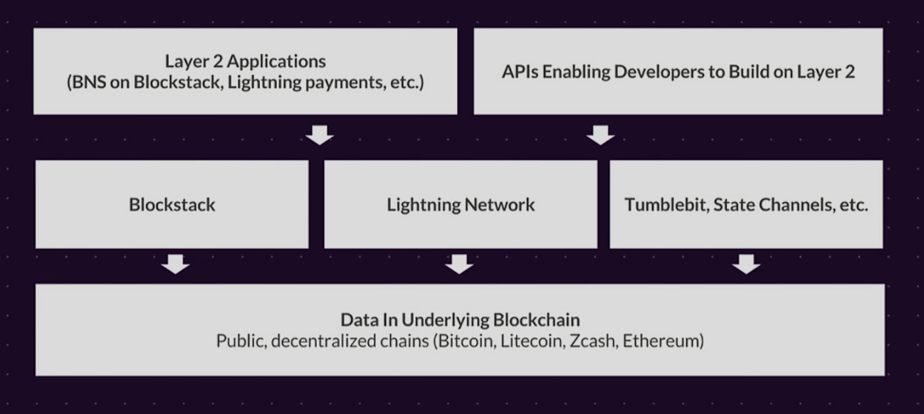 Taken from Elizabeth Stark’s presentation - “The Importance of Layer 2” at Blockstack Summit 2017.