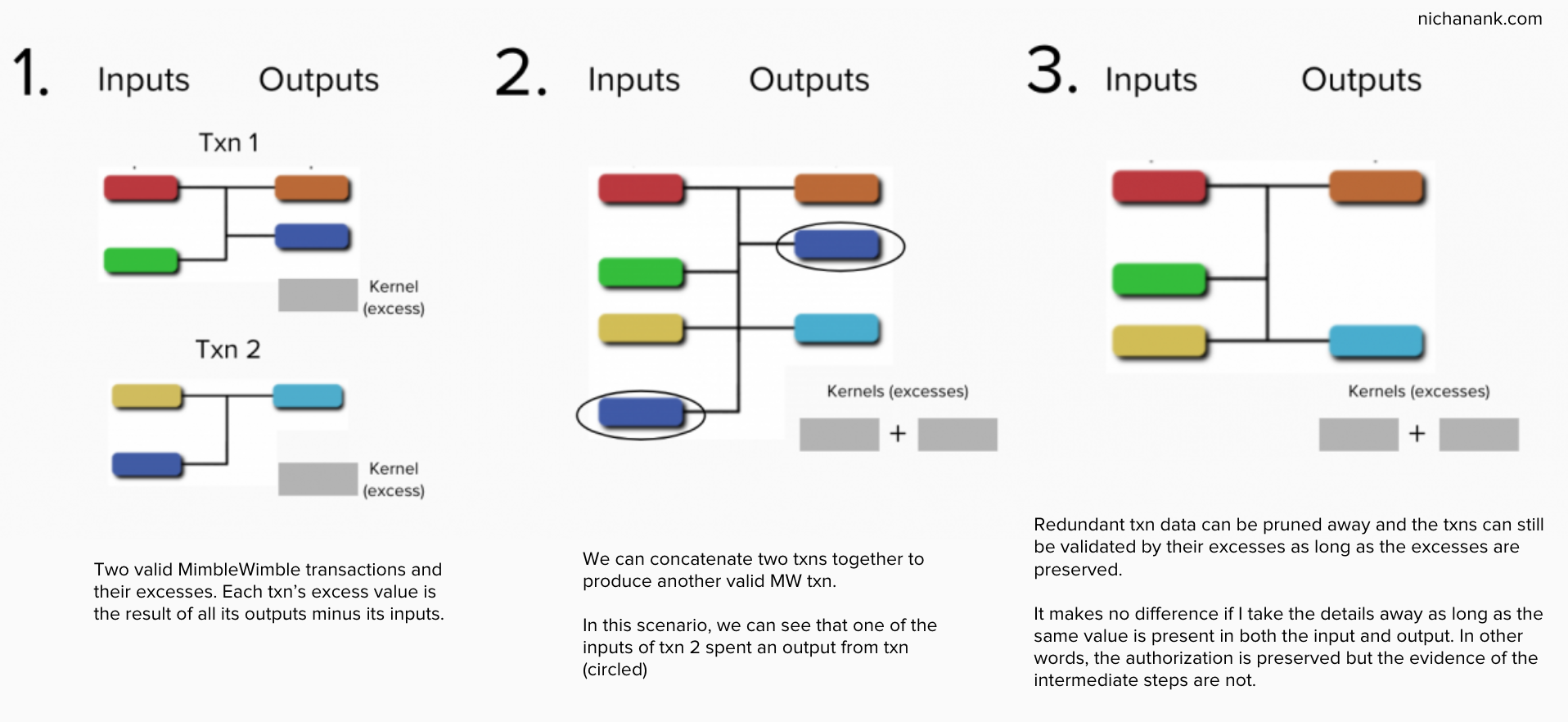 This diagram is based off of Andrew Poelstra’s presentation on MimbleWimble.