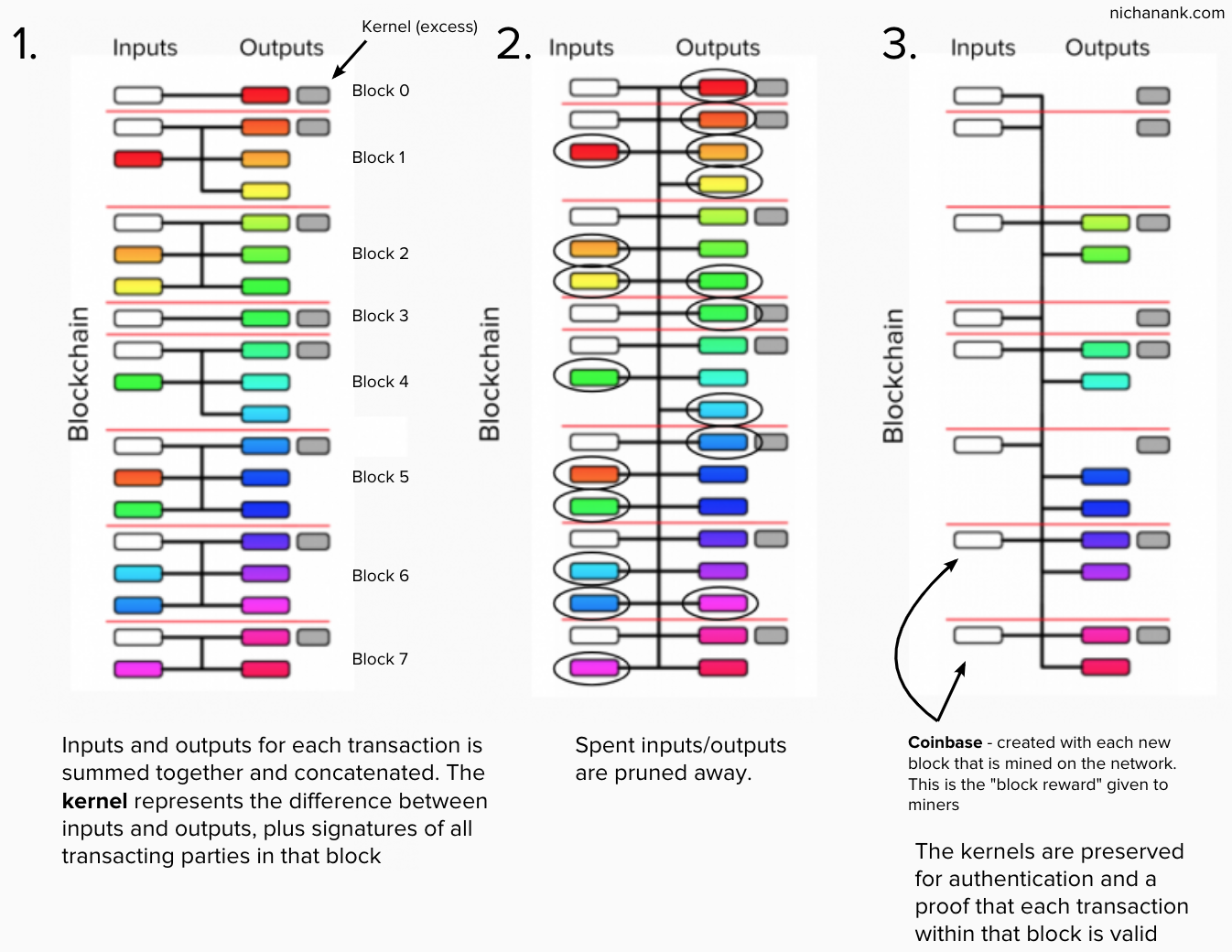 Only unspent outputs , aggregated signatures and new currency generation ( coinbase ) are stored on the blockchain, saving huge amounts of space This diagram is based off of Andrew Poelstra’s presentation on MimbleWimble.
