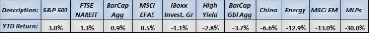 *Through November 2015 – Data from FactSet