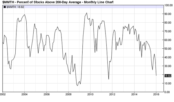 Source: Barchart.com