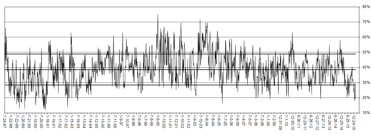 Source: AAII Investor Sentiment Survey