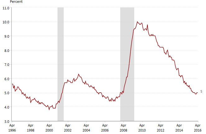 Source: U.S. Bureau of Labor Statistics 