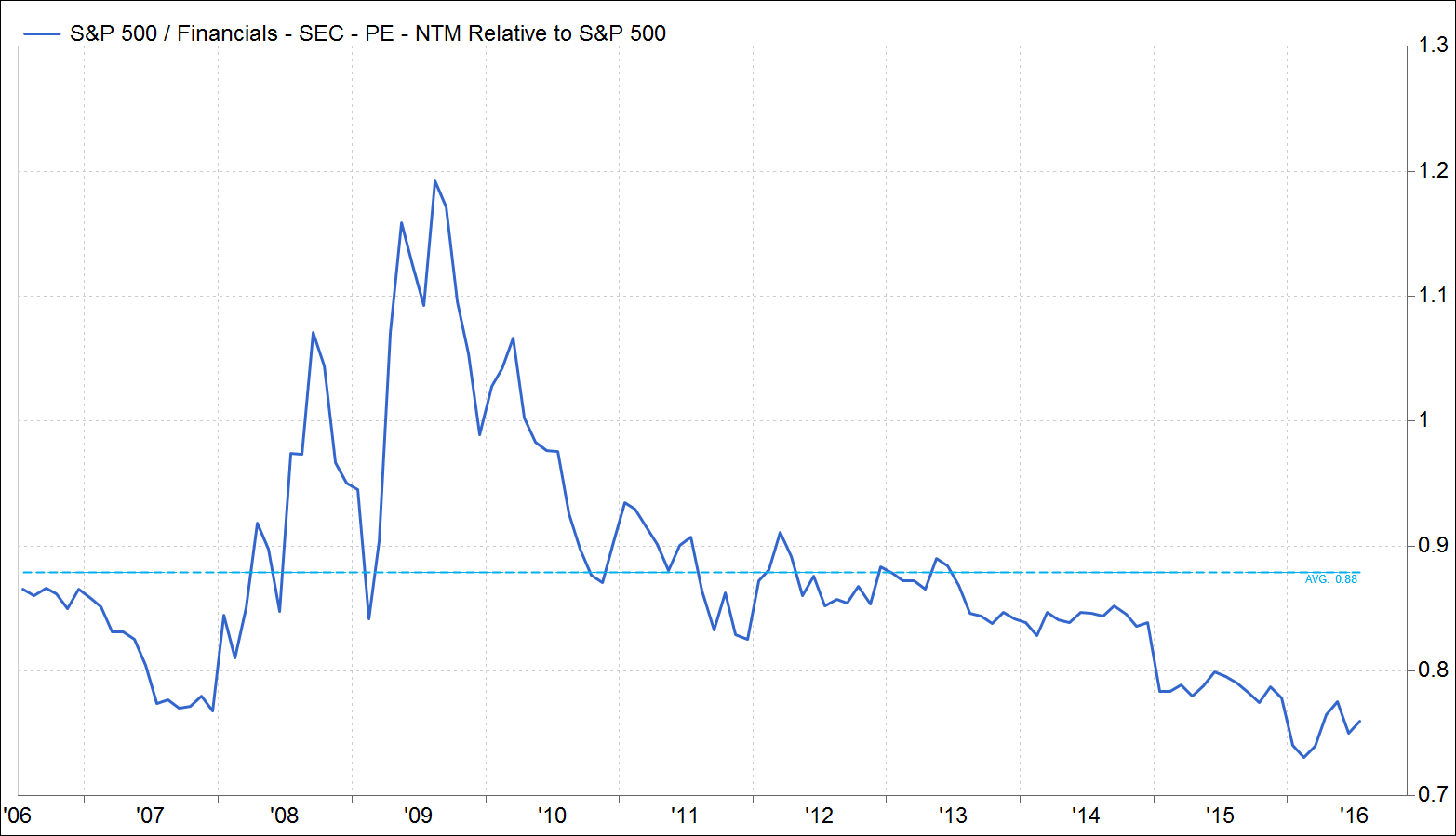 Source: FactSet