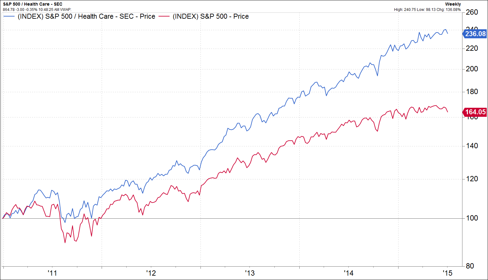 Source: FactSet