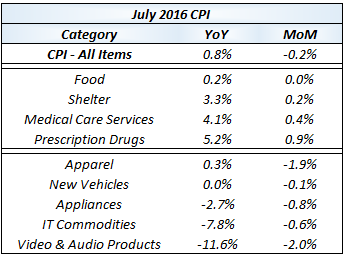 Source: bls.gov 