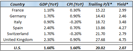 *Trailing P/E & Yield represent statistics for the iShares single-country ETFs (Germany=EWG, France=EWQ, Italy=EWI, Spain=EWP, Switzerland=EWL, United Kingdom=EWU). Source: FactSet