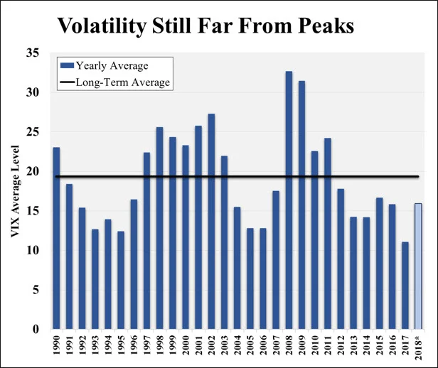 Note: Chart shows calendar-year average level of the CBOE Volatility index (VIX). *2018 average through 2/15/18. Source: Chicago Board Options Exchange.