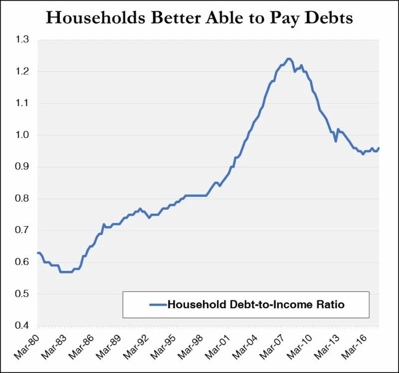 Note: Chart shows aggregate household debt-to-income ratio nationwide from March 1980 through September 2017. Sources: Board of Governors of the Federal Reserve System; Financial Accounts of the United States .