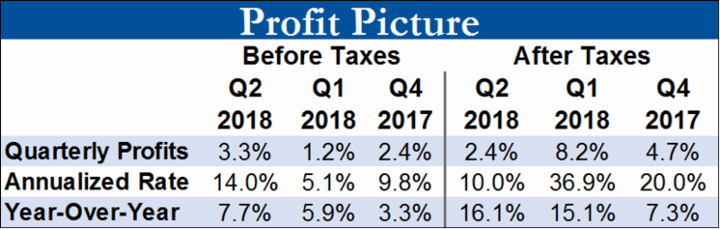 Source: Bureau of Economic Analysis.