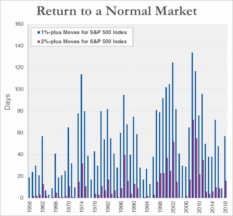Note: Chart shows number of days the S&P 500 index gained or lost more than 1% or 2% in each calendar year. Source: S&P Dow Jones.