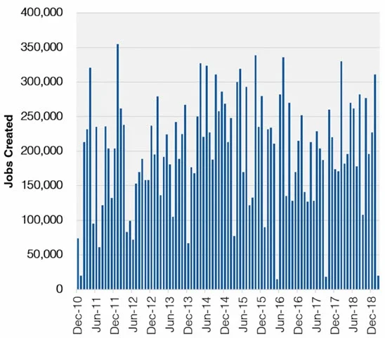 Source: Bureau of Labor Statistics.