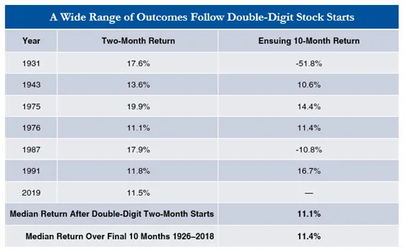 Source: Morningstar-Ibbotson’s SBBI.