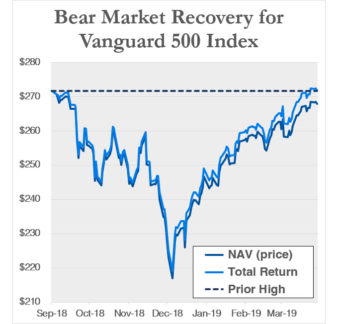 Source: Vanguard.