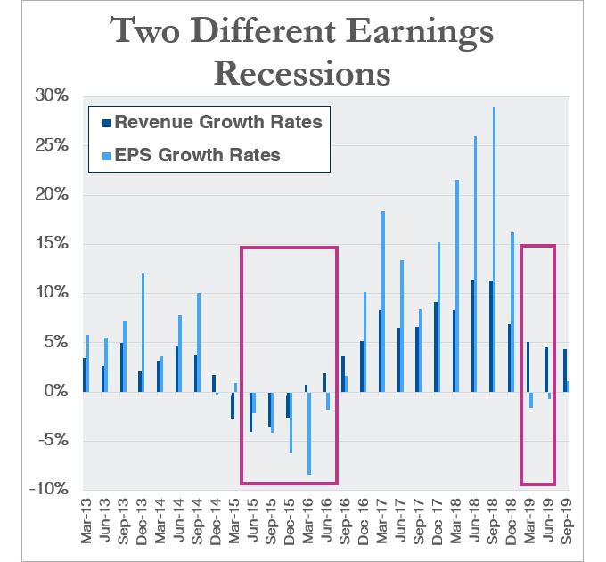 Note: 2019 data is based on forward-looking estimates of earnings and revenues. Source: FactSet.