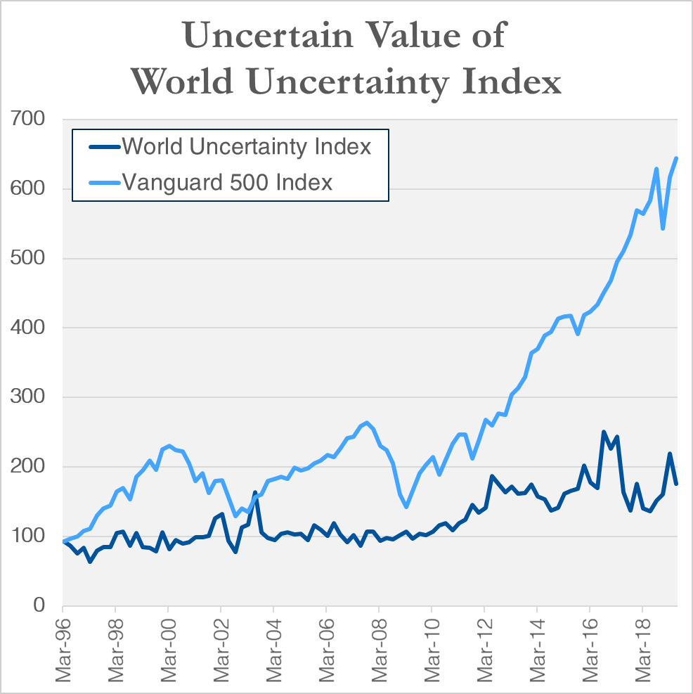 Note: Chart shows quarterly levels of the World Uncertainty Index (Global simple average) and growth of a hypothetical investment in Vanguard 500 Index based on total returns from 4/1/1996 through 6/30/2019. Sources: Economic Policy Uncertainty, Morningstar.